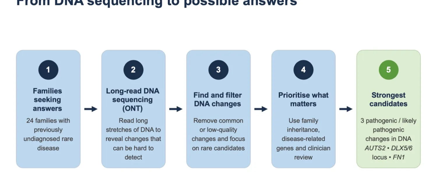 From DNA sequencing to possible answers