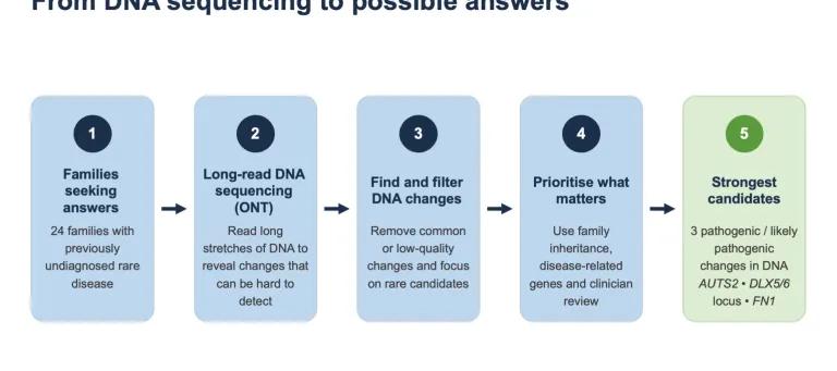 From DNA sequencing to possible answers