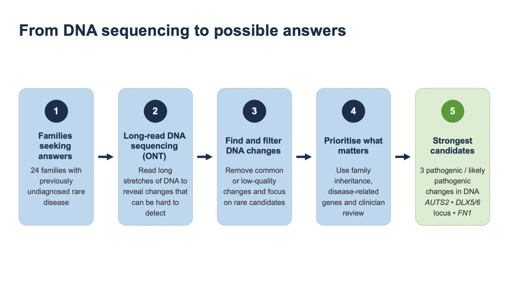 From DNA sequencing to possible answers